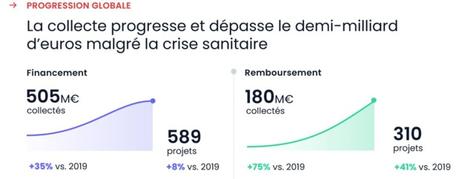 Malgré la crise, le crowdfunding immobilier poursuit sur sa lancée