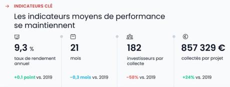 Malgré la crise, le crowdfunding immobilier poursuit sur sa lancée