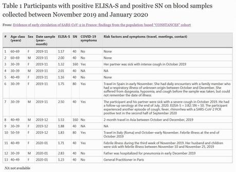 Origine du coronavirus SARS-CoV-2 : détecté et en circulation en France depuis le 5 novembre 2019 ? Origine du coronavirus SARS-CoV-2 : détecté et en circulation en France depuis le 5 novembre 2019 ?