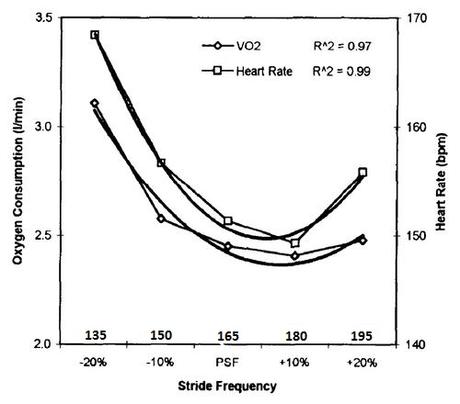 Cadence vs VO2