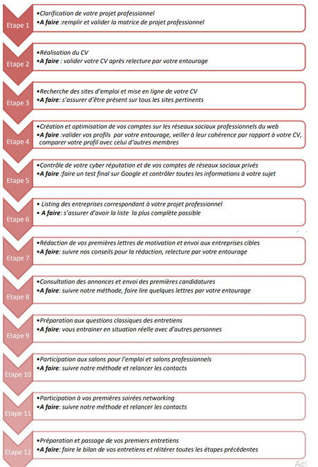 Comment trouver un emploi ? Le guide complet pas à pas en 9 étapes !
