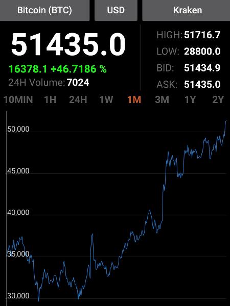 Evolution cours du bitcoin sur le dernier mois