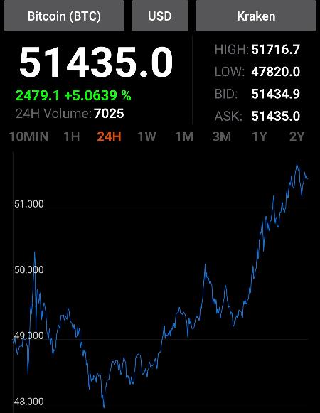 Evolution du cours du Bitcoin sur les dernières 24 heures