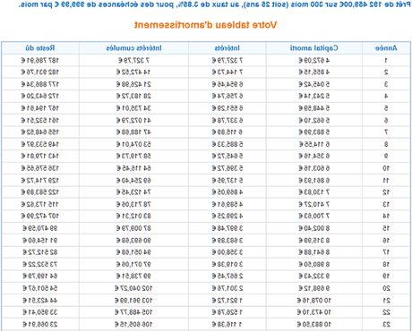 Comment savoir combien on peut emprunter pour acheter une maison ? Comment savoir combien on peut emprunter pour acheter une maison ?