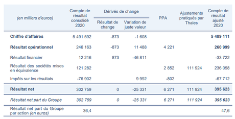 RÉSULTATS DU GROUPE DASSAULT AVIATION