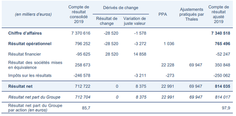 RÉSULTATS DU GROUPE DASSAULT AVIATION