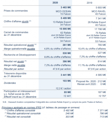 RÉSULTATS DU GROUPE DASSAULT AVIATION
