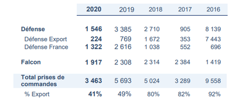 RÉSULTATS DU GROUPE DASSAULT AVIATION