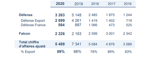 RÉSULTATS DU GROUPE DASSAULT AVIATION