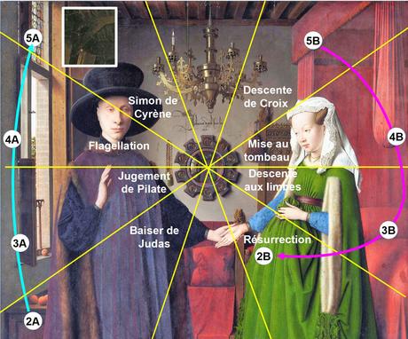 Van_Eyck 1434 _Arnolfini_Portrait schema rayons double circuit