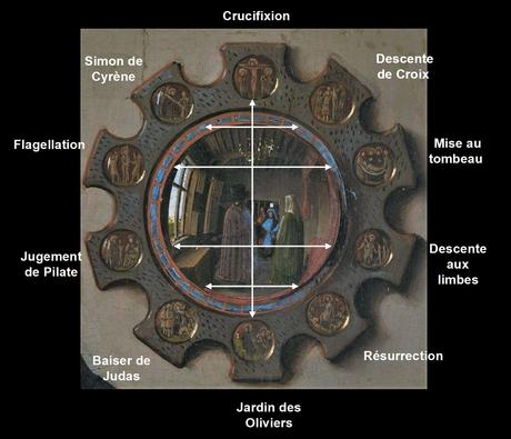 Van_Eyck 1434 _Arnolfini_Portrait miroir schema 2