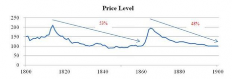 La déflation : un danger ?