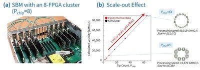 La technologie évolutive de pointe de Toshiba portera la Fintech et la logistique à un nouveau niveau Figure 3: (a) SBM avec un cluster 8-FPGA. (b) effet d'échelle