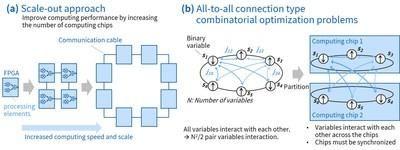 La technologie évolutive de pointe de Toshiba portera la Fintech et la logistique à un nouveau niveau Figure 1: (a) Approche de mise à l'échelle: améliorer les performances de calcul en augmentant le nombre de puces de calcul; (b) Problèmes d'optimisation combinatoire de type connexion tout-à-tout: toutes les variables interagissent les unes avec les autres.