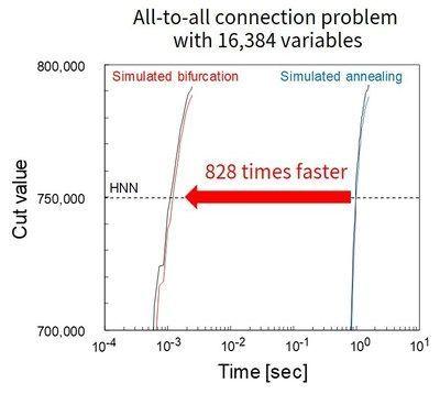 Figure 4: Comparaison du temps de calcul sur 8 FPGA SBM et SA.