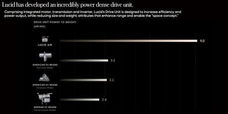 Tableau comparant les rapports puissance / poids de différentes unités d'entraînement EV