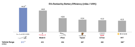 Graphique comparant l'efficacité de divers véhicules électriques
