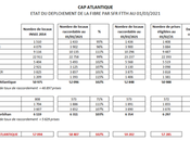 Atlantique FTTH poursuit déploiement fibre avec 58.800 prises raccordées