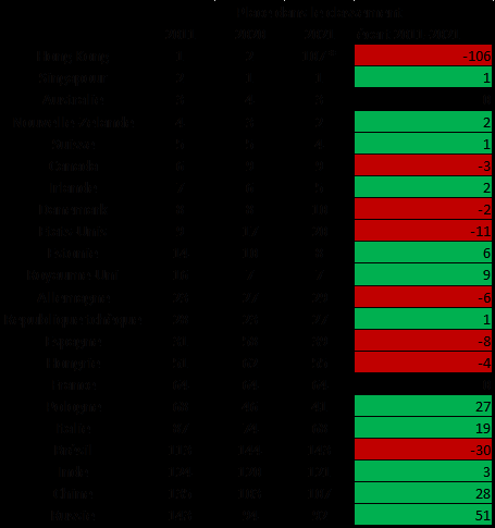 Quel état des lieux pour les libertés économiques ?