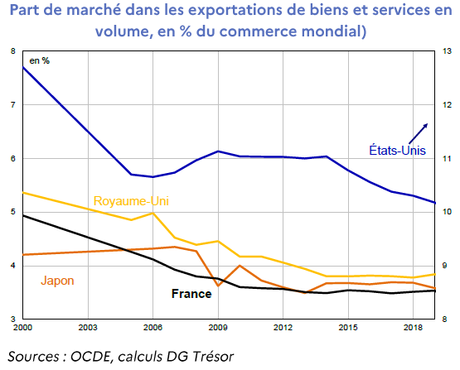 La balance commerciale La balance commerciale