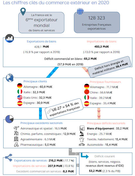 La balance commerciale La balance commerciale
