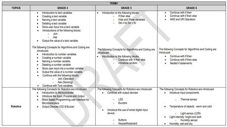 Codage et robotique en Afrique du Sud – ce que les écoles enseigneront réellement Codage et robotique en Afrique du Sud – ce que les écoles enseigneront réellement