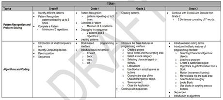 Codage et robotique en Afrique du Sud – ce que les écoles enseigneront réellement Codage et robotique en Afrique du Sud – ce que les écoles enseigneront réellement