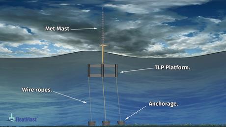 Comment la technologie FloatMast peut-elle faire progresser l’énergie éolienne offshore? énergie éolienne offshore, océan