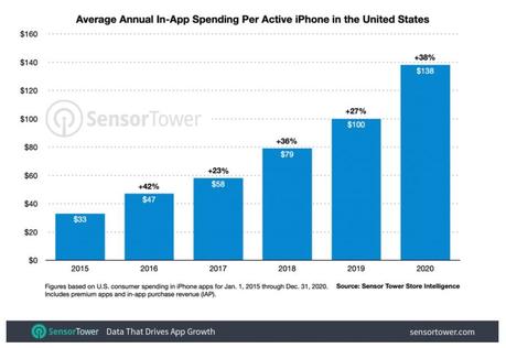 USA : les utilisateurs d’iPhone ont dépensé en moyenne 138 $ en apps en 2020 USA : les utilisateurs d’iPhone ont dépensé en moyenne 138 $ en apps en 2020