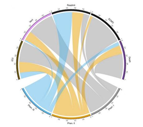 Prévalence des résultats cliniques pour les 3 phénotypes cliniques (ICU = unité de soins intensifs; Vent = ventilation mécanique ; ECMO : extracorporeal membrane oxygenation) Lusczek et al, 2021, PLOS ONE (CC-BY 4.0, https://creativecommons.org/licenses/by/4.0/)