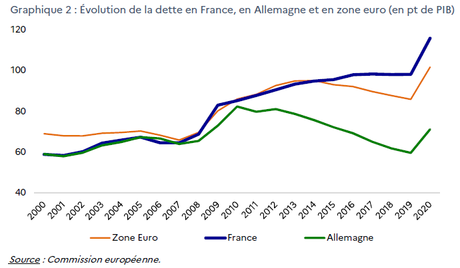 Un nouveau rapport sur la dette publique en France Un nouveau rapport sur la dette publique en France