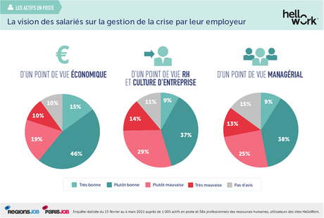 4 salariés sur 10 ont une opinion détériorée de leur entreprise