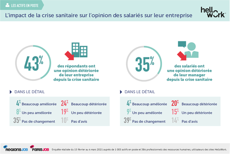 4 salariés sur 10 ont une opinion détériorée de leur entreprise