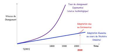 Quand le changement s'accélère