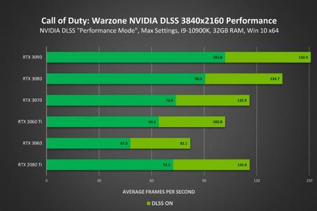 Call of Duty Warzone et Call of Duty Modern Warfare s’équipent du DLSS pour améliorer les performances