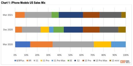 L’iPhone 12 mini se vend moins bien que les autres iPhone L’iPhone 12 mini se vend moins bien que les autres iPhone