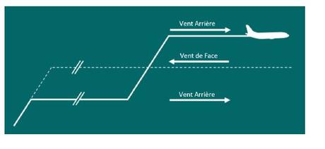 Réduction des émissions de C02 avec l’éco-pilotage Réduction des émissions de C02 avec l’éco-pilotage