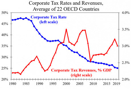 Impôt sur les sociétés : quand les taux baissent, les recettes augmentent