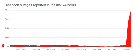 Facebook DOWN – le site Web et l’application ne fonctionnent pas pour des milliers d’utilisateurs