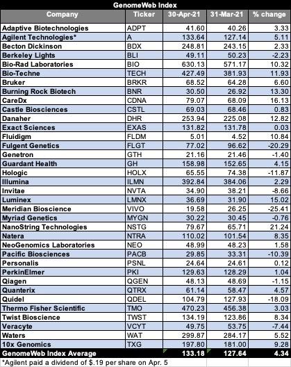 L’indice GenomeWeb a augmenté en avril, alors que NanoString Technologies mène avec un gain de 21% L’indice GenomeWeb a augmenté en avril, alors que NanoString Technologies mène avec un gain de 21%