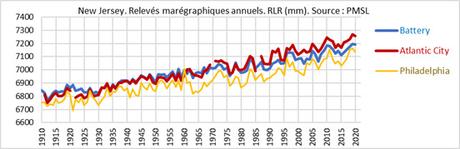 Les folies de l’adaptation climatique : l’exemple du New Jersey.