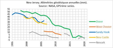Les folies de l’adaptation climatique : l’exemple du New Jersey.