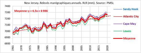 Les folies de l’adaptation climatique : l’exemple du New Jersey.
