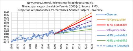 Les folies de l’adaptation climatique : l’exemple du New Jersey.