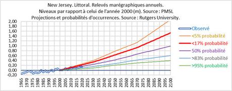 Les folies de l’adaptation climatique : l’exemple du New Jersey.