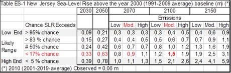 Les folies de l’adaptation climatique : l’exemple du New Jersey.