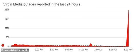 Plus de 2000 rapports ont été déposés sur DownDetector, les problèmes semblant affecter les utilisateurs du sud-ouest de l'Angleterre