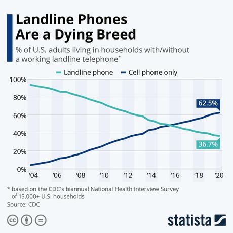 Les téléphones portables dominent les téléphones fixes.