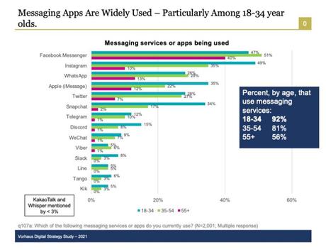 Les Américains utilisent leur téléphone portable pour remplacer leurs téléphones fixes Seule la moitié de la population âgée de 55 ans et plus utilise des services de messagerie.