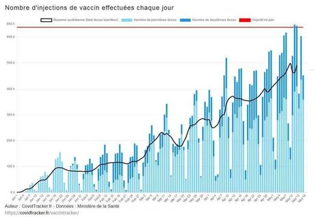 Plus de 20 millions de Français vaccinés : et moi et moi et moi Plus de 20 millions de Français vaccinés : et moi et moi et moi